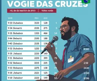 votação em Mogi das Cruzes